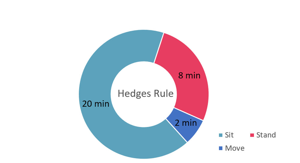 Hedges rule chart